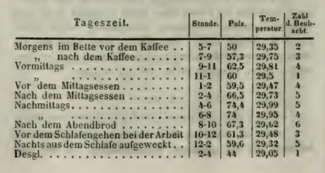 Baerensprung's original data table showing synchronized temperature and pulse measurements